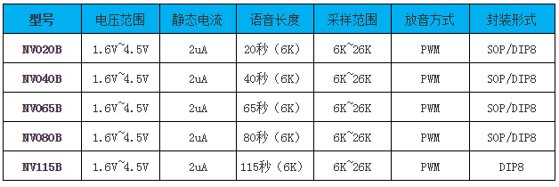 NVB系列語(yǔ)音芯片選型指南