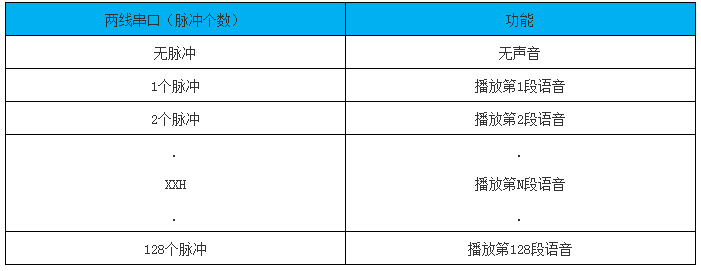 NVB系列語(yǔ)音芯片兩線串口數(shù)據(jù)對(duì)應(yīng)表